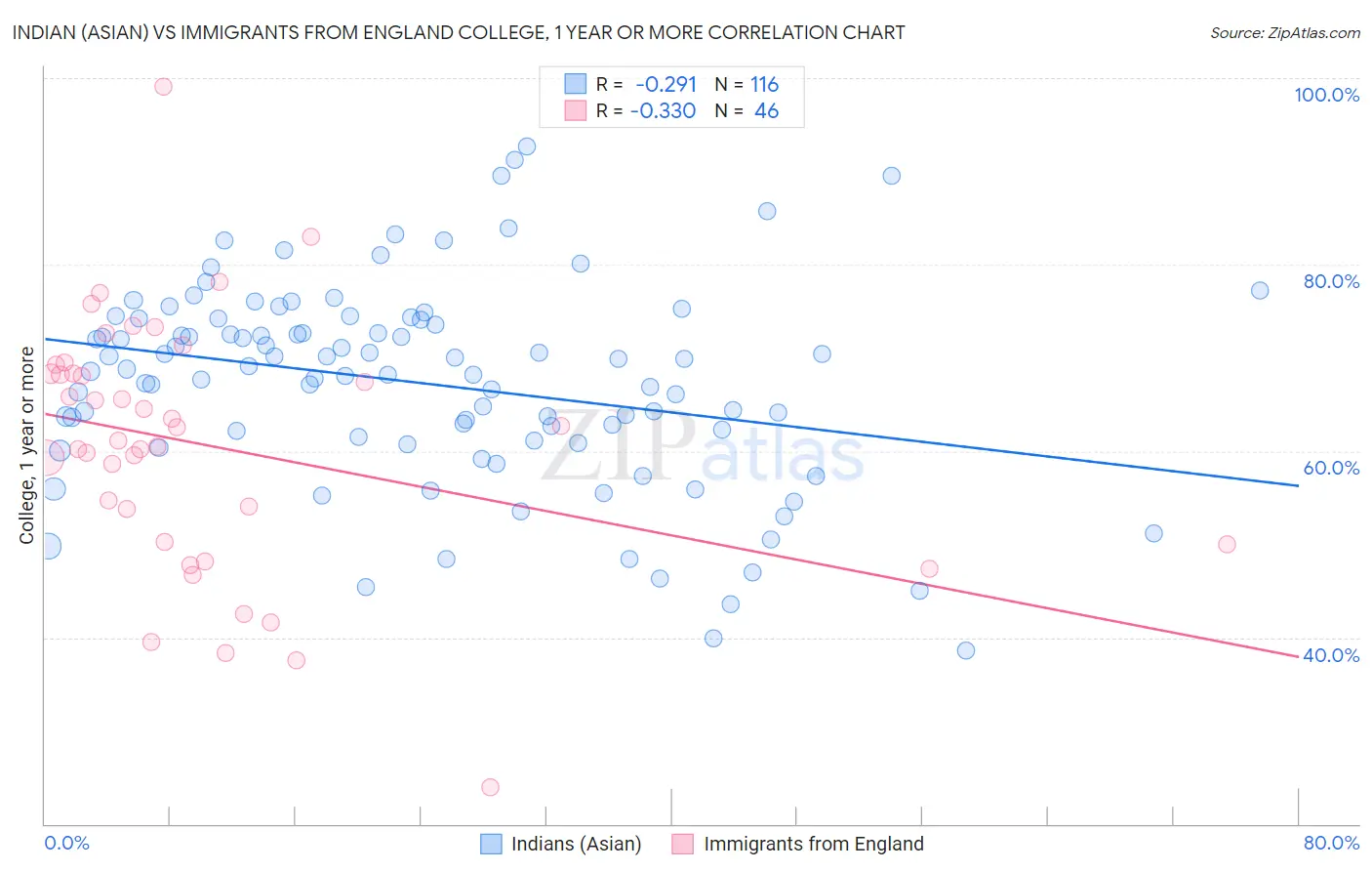 Indian (Asian) vs Immigrants from England College, 1 year or more