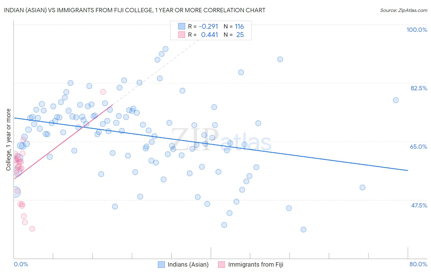 Indian (Asian) vs Immigrants from Fiji College, 1 year or more