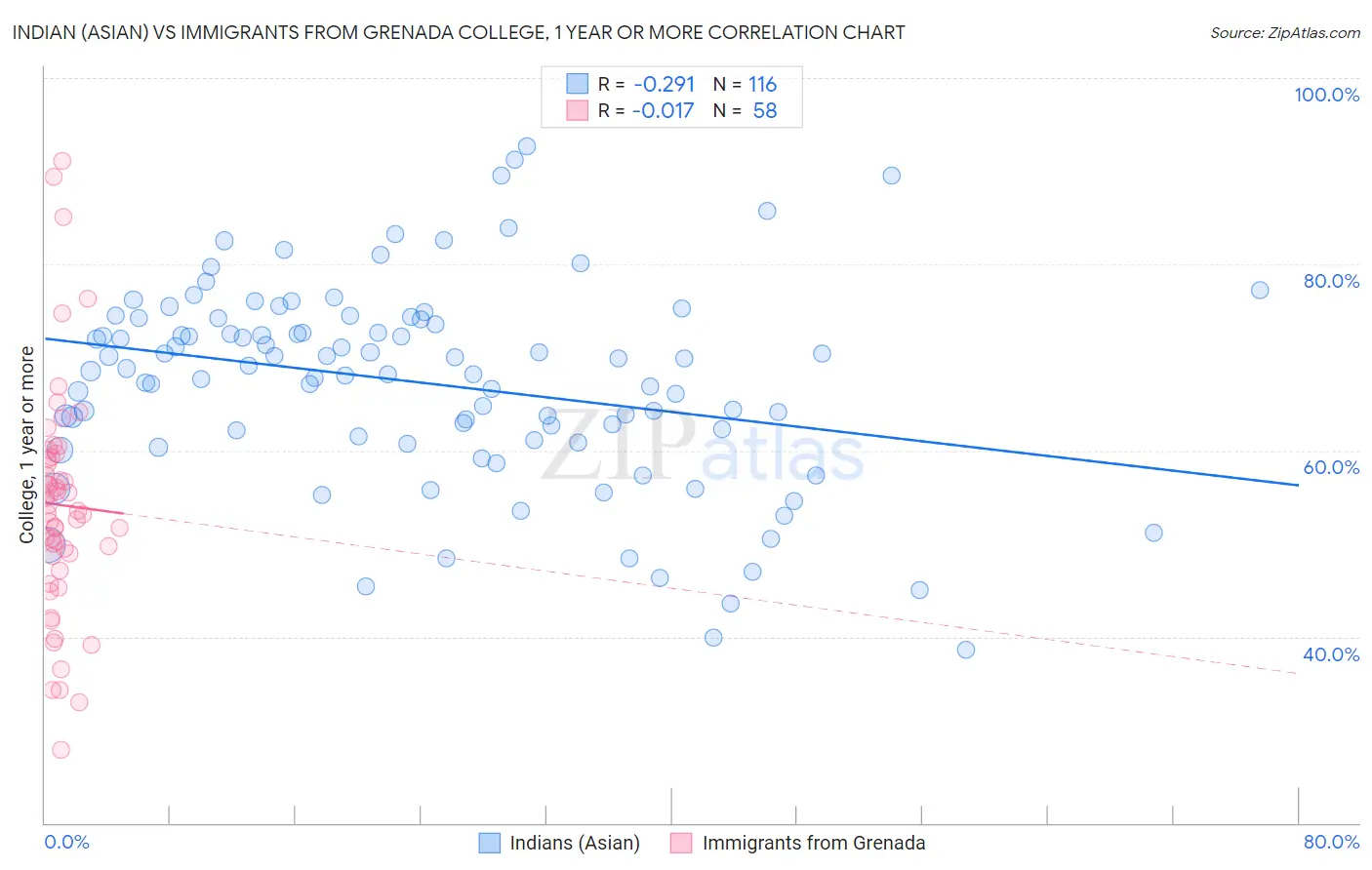 Indian (Asian) vs Immigrants from Grenada College, 1 year or more