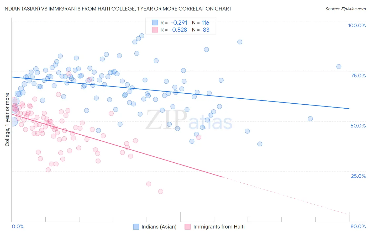 Indian (Asian) vs Immigrants from Haiti College, 1 year or more