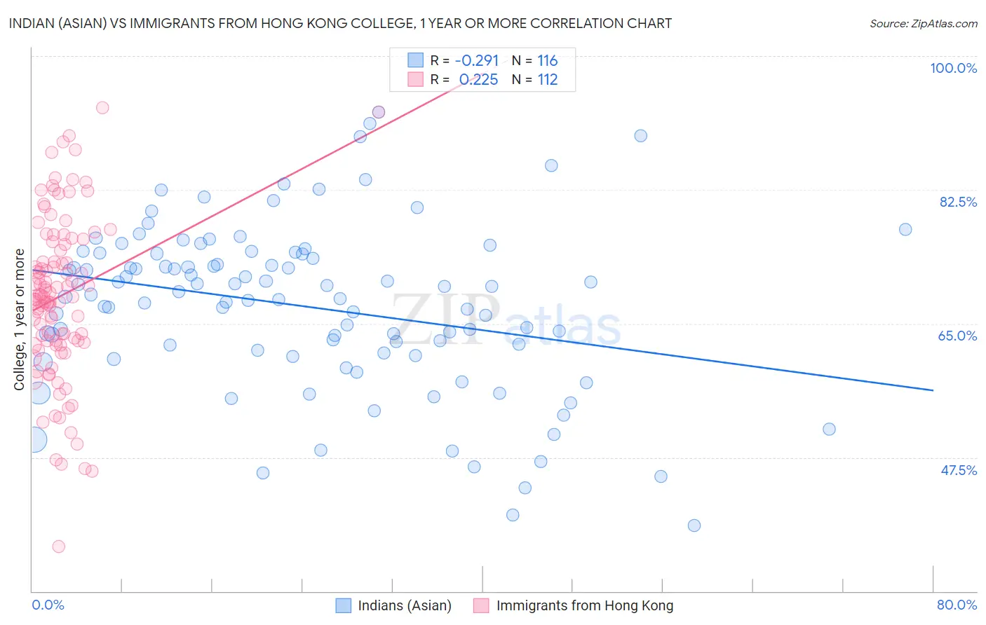 Indian (Asian) vs Immigrants from Hong Kong College, 1 year or more