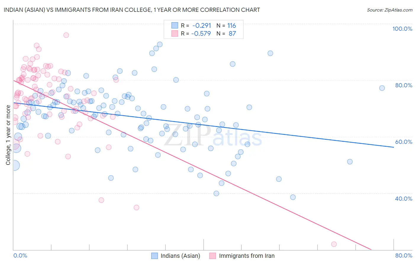 Indian (Asian) vs Immigrants from Iran College, 1 year or more