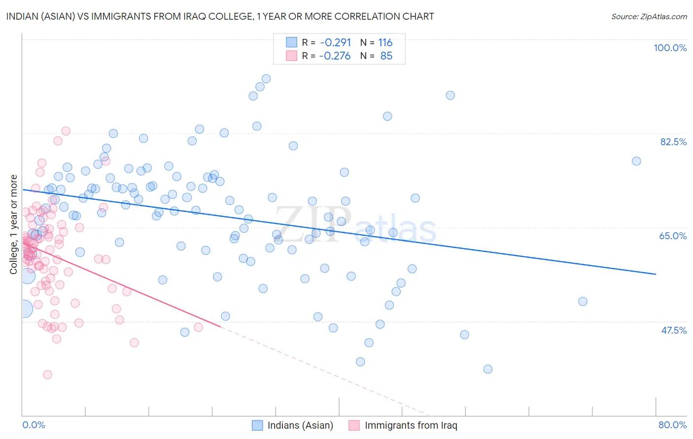 Indian (Asian) vs Immigrants from Iraq College, 1 year or more