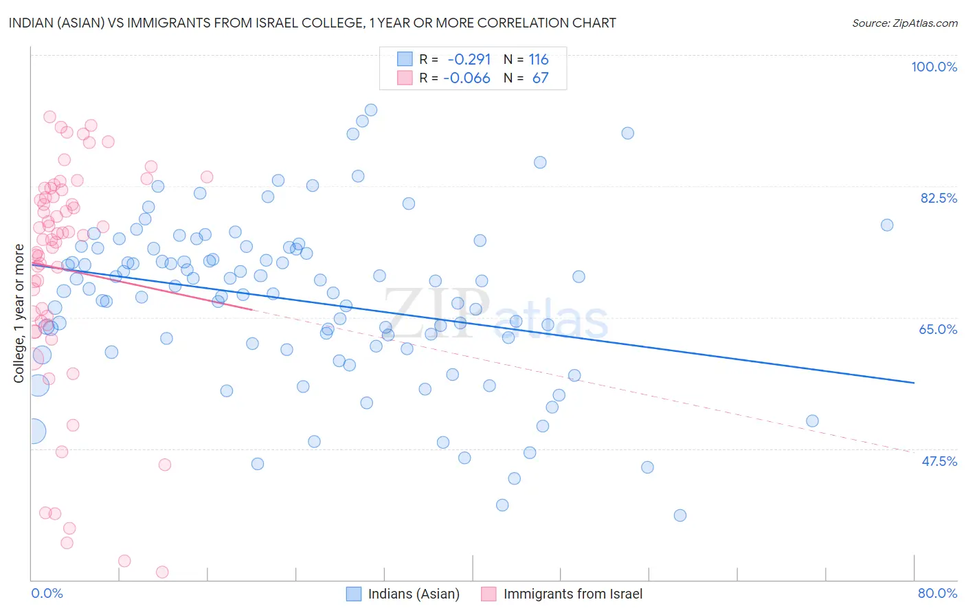 Indian (Asian) vs Immigrants from Israel College, 1 year or more