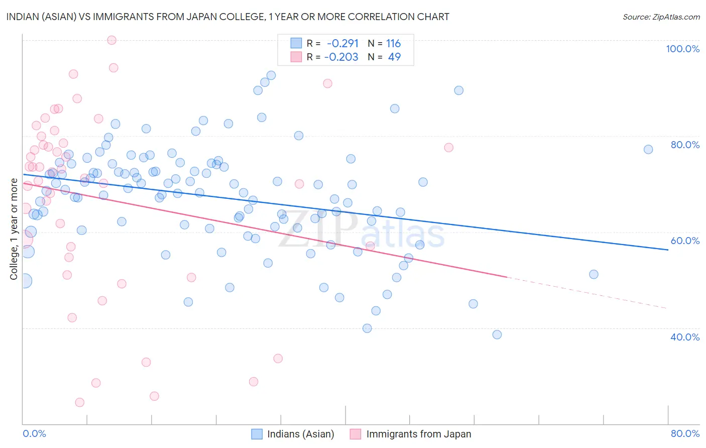 Indian (Asian) vs Immigrants from Japan College, 1 year or more