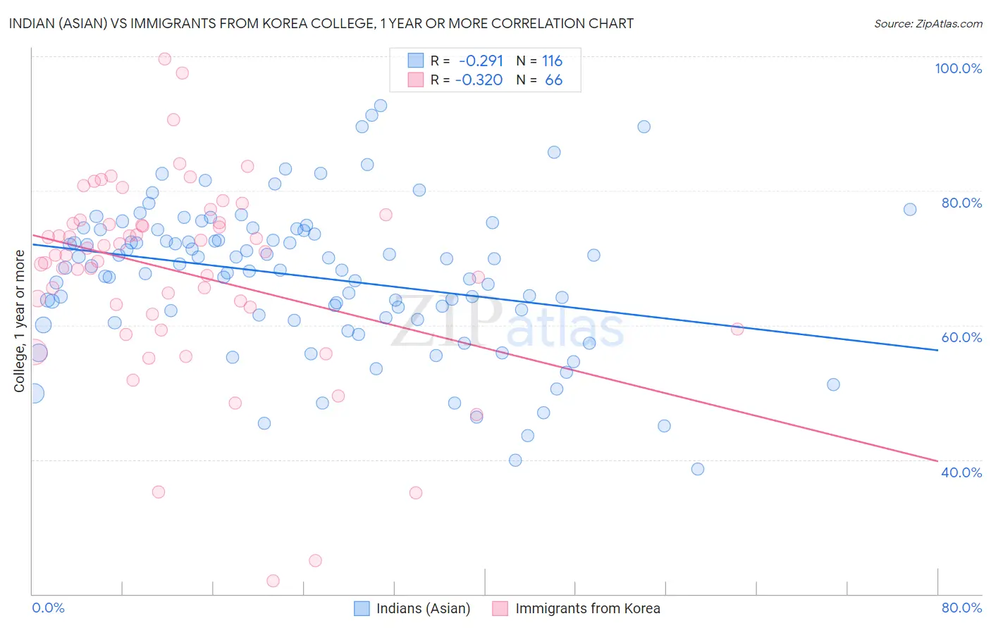 Indian (Asian) vs Immigrants from Korea College, 1 year or more