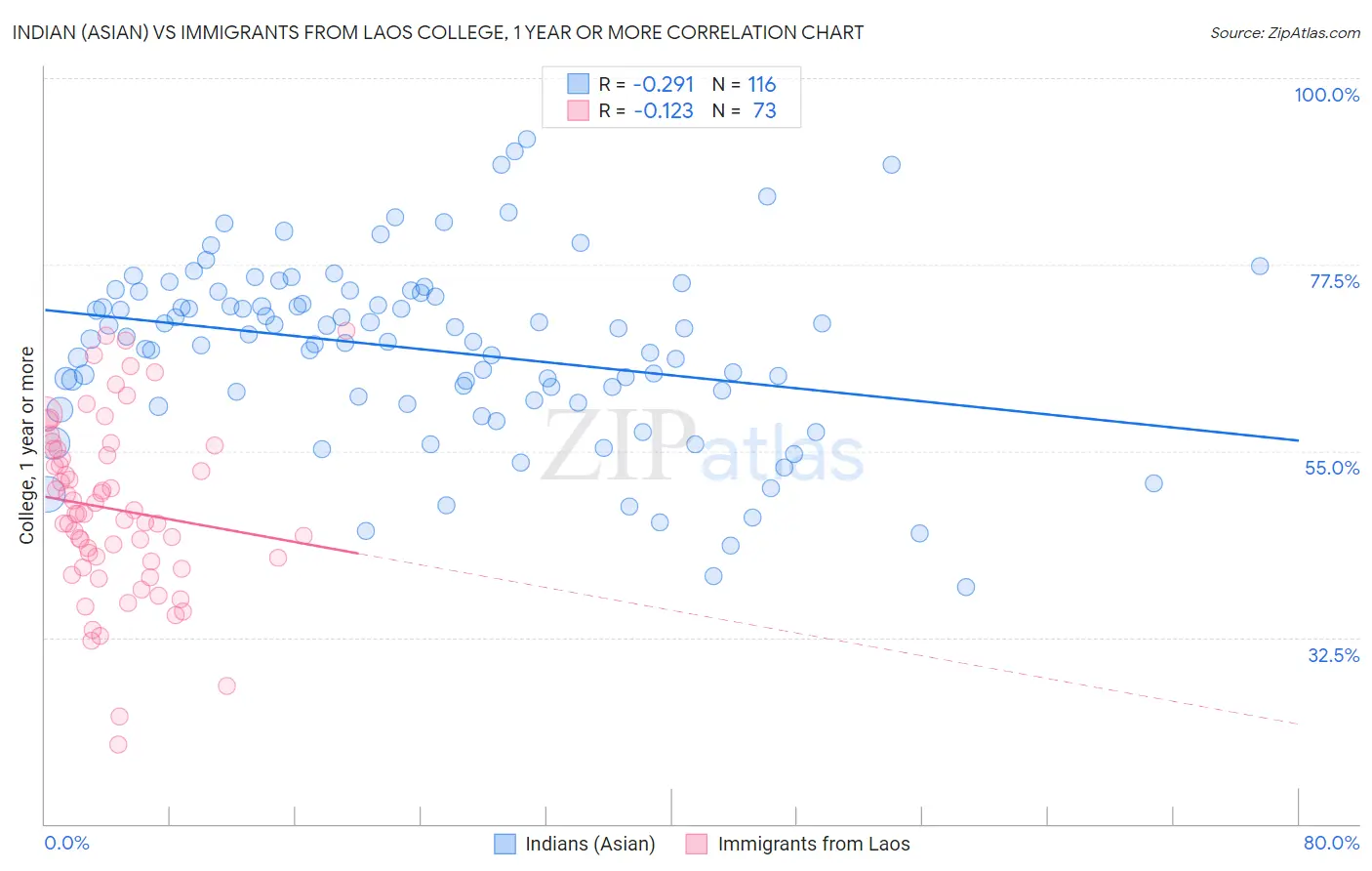 Indian (Asian) vs Immigrants from Laos College, 1 year or more