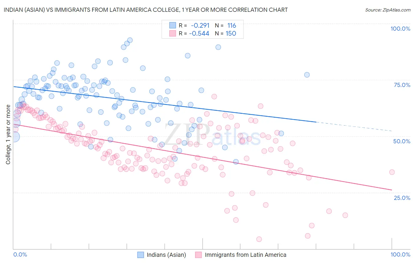 Indian (Asian) vs Immigrants from Latin America College, 1 year or more