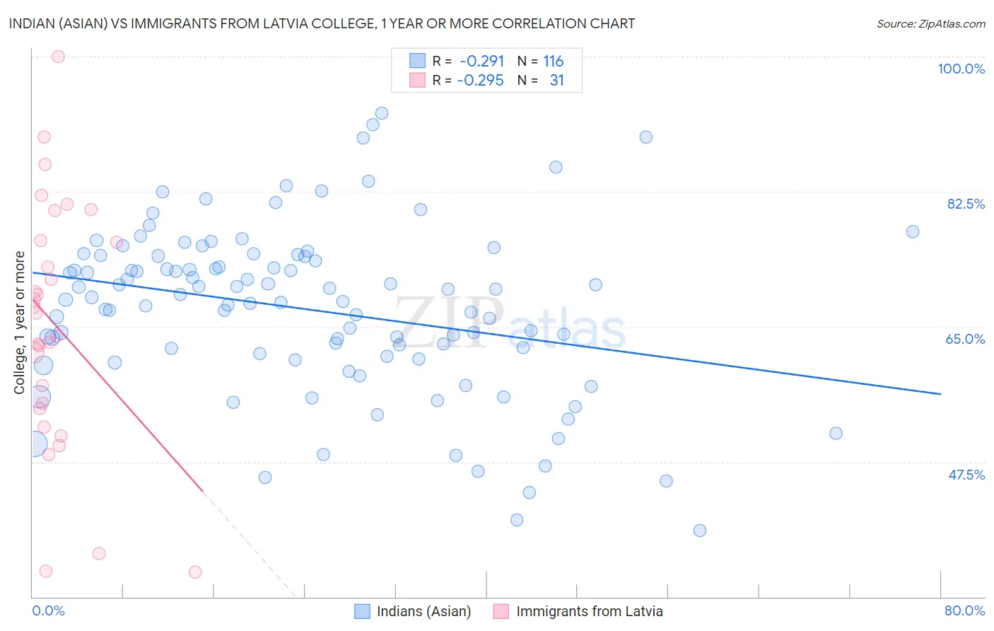 Indian (Asian) vs Immigrants from Latvia College, 1 year or more