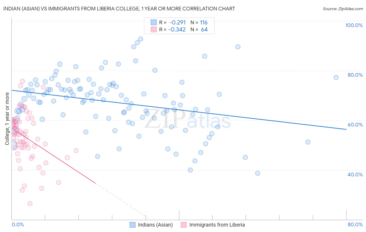 Indian (Asian) vs Immigrants from Liberia College, 1 year or more