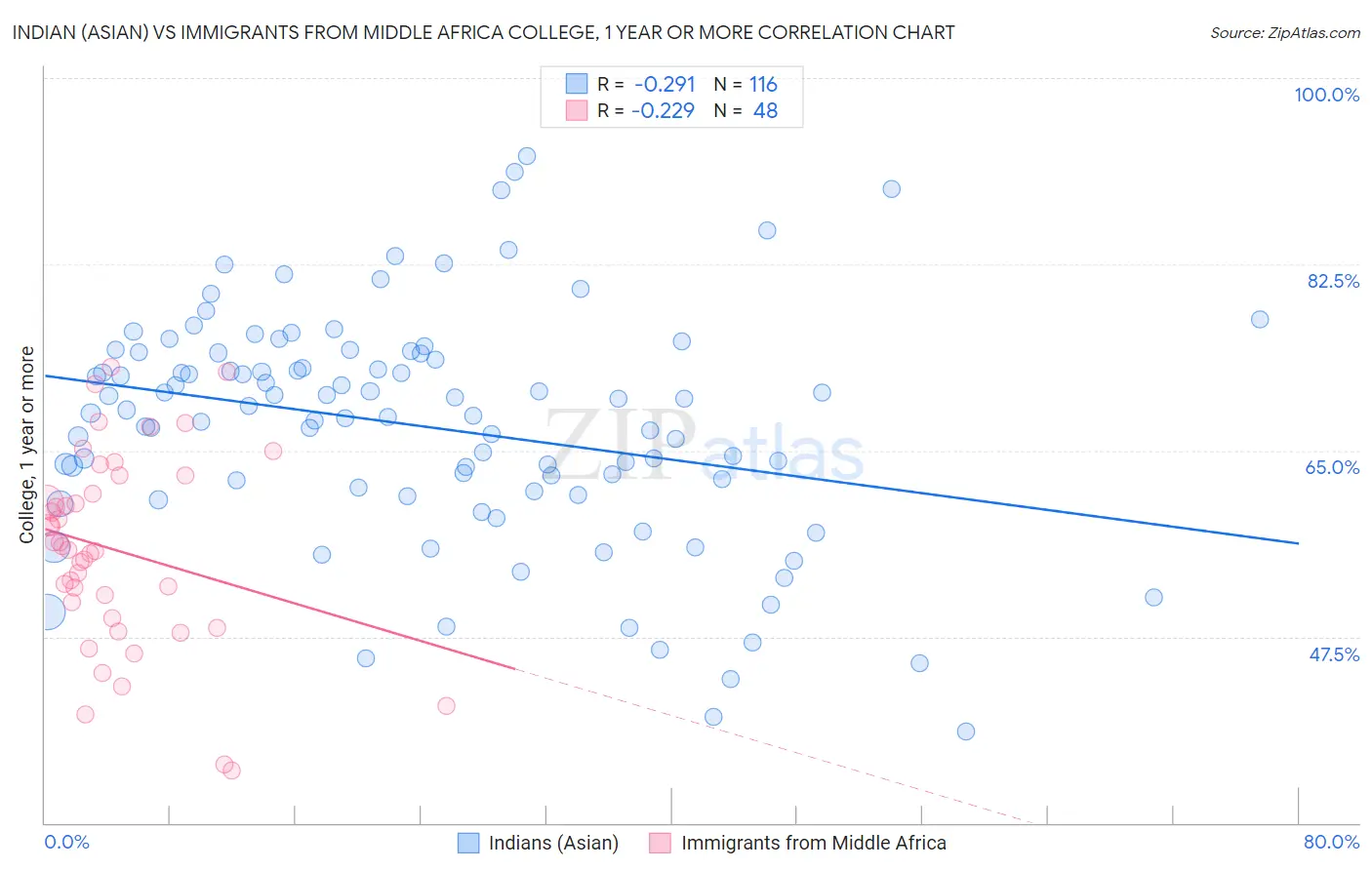 Indian (Asian) vs Immigrants from Middle Africa College, 1 year or more