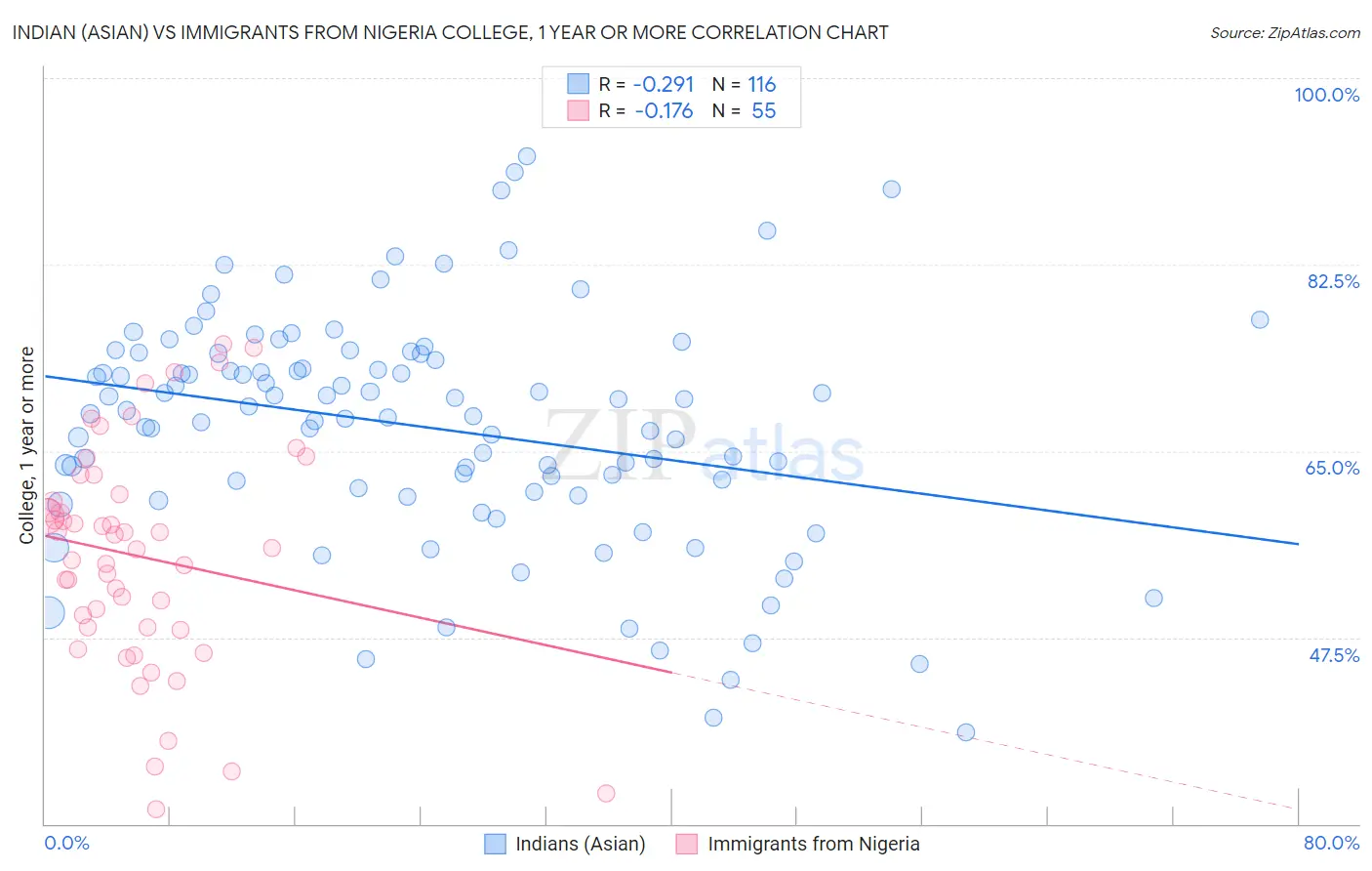 Indian (Asian) vs Immigrants from Nigeria College, 1 year or more