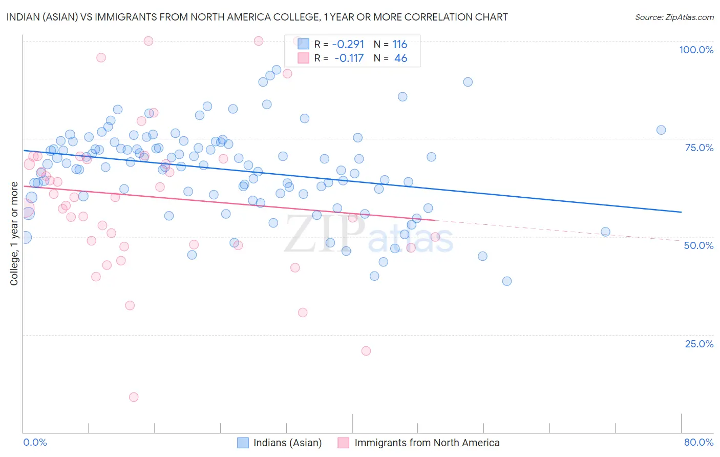 Indian (Asian) vs Immigrants from North America College, 1 year or more