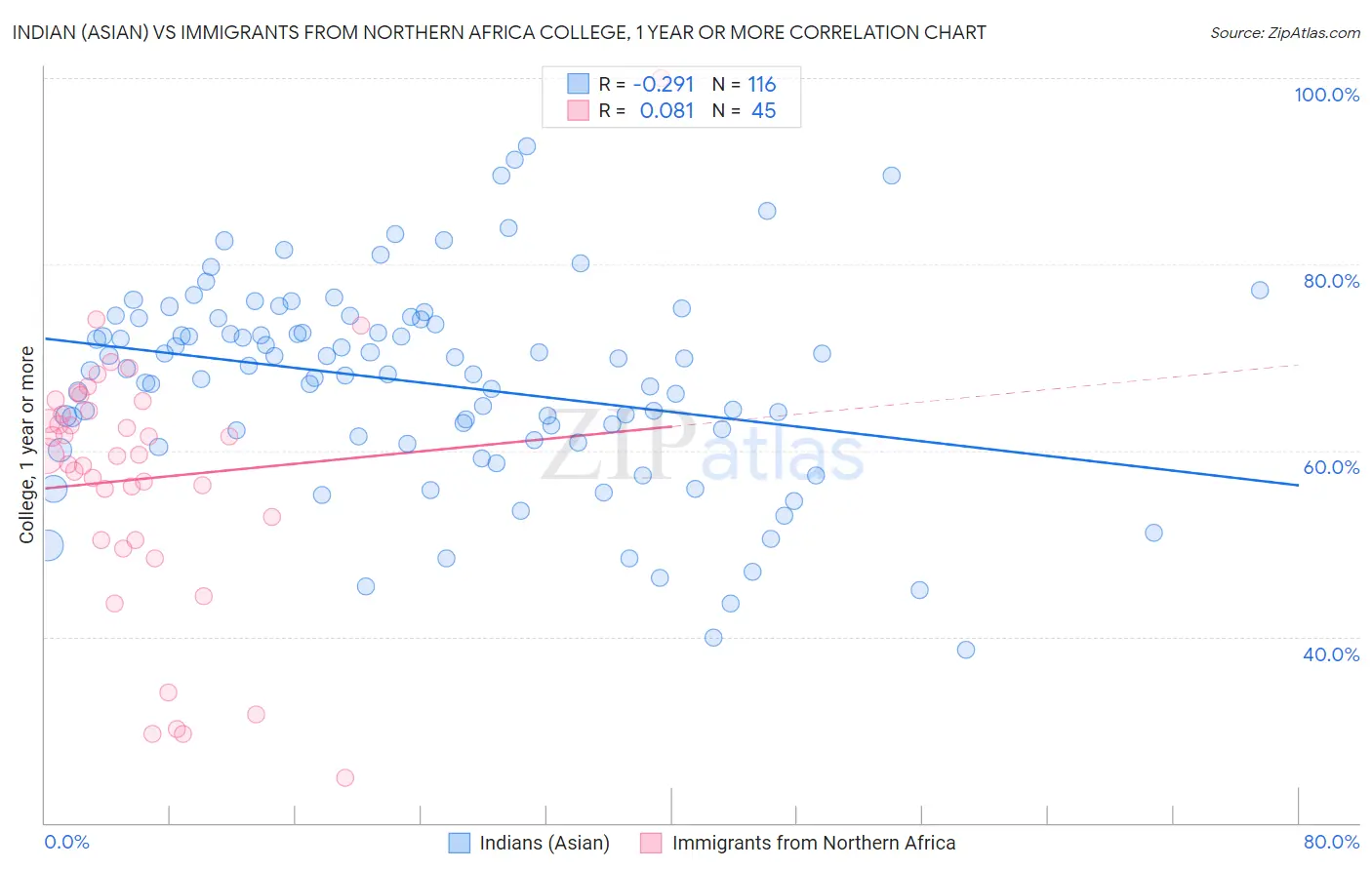 Indian (Asian) vs Immigrants from Northern Africa College, 1 year or more