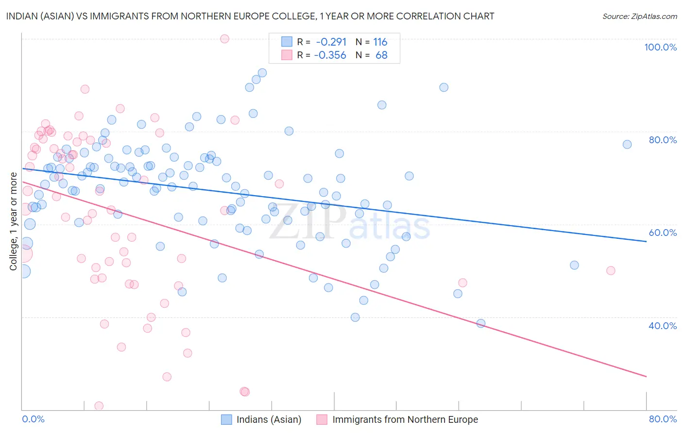 Indian (Asian) vs Immigrants from Northern Europe College, 1 year or more