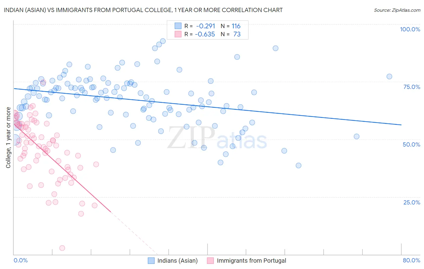 Indian (Asian) vs Immigrants from Portugal College, 1 year or more