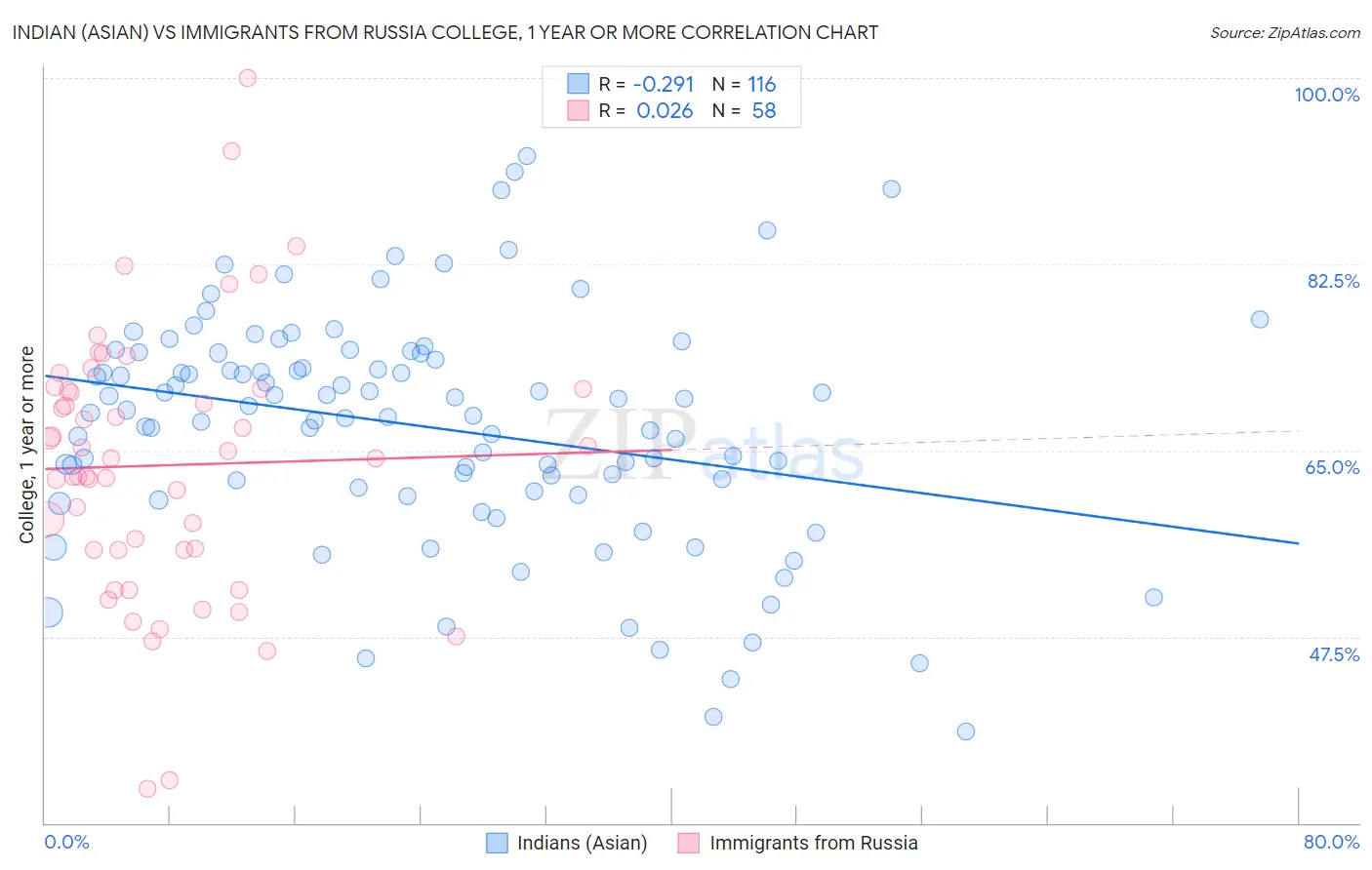 Indian (Asian) vs Immigrants from Russia College, 1 year or more