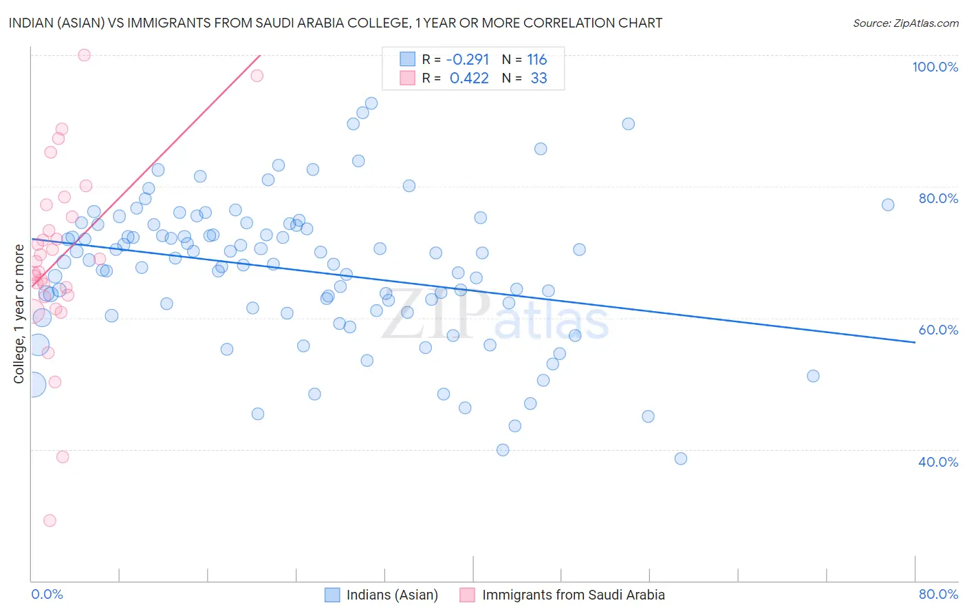 Indian (Asian) vs Immigrants from Saudi Arabia College, 1 year or more