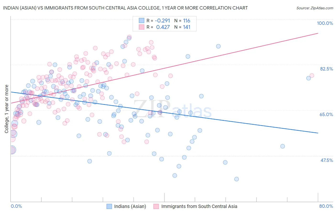 Indian (Asian) vs Immigrants from South Central Asia College, 1 year or more