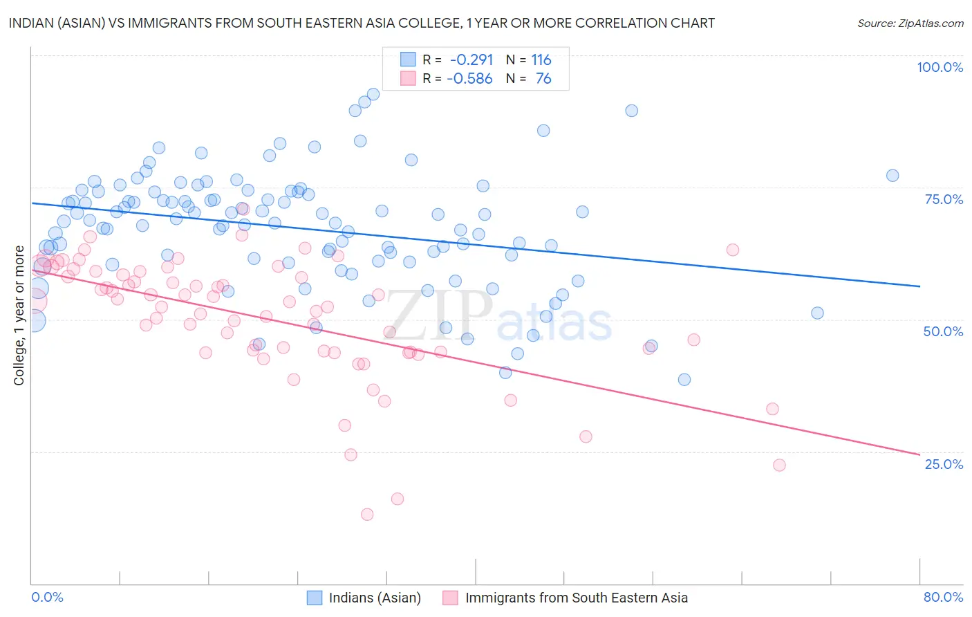 Indian (Asian) vs Immigrants from South Eastern Asia College, 1 year or more