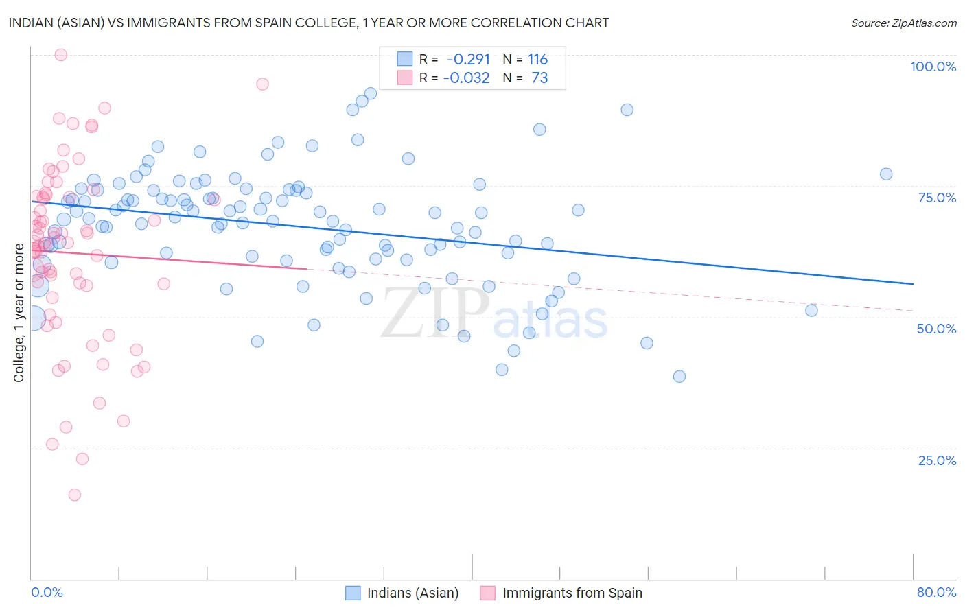 Indian (Asian) vs Immigrants from Spain College, 1 year or more