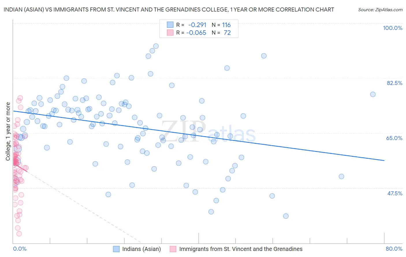 Indian (Asian) vs Immigrants from St. Vincent and the Grenadines College, 1 year or more