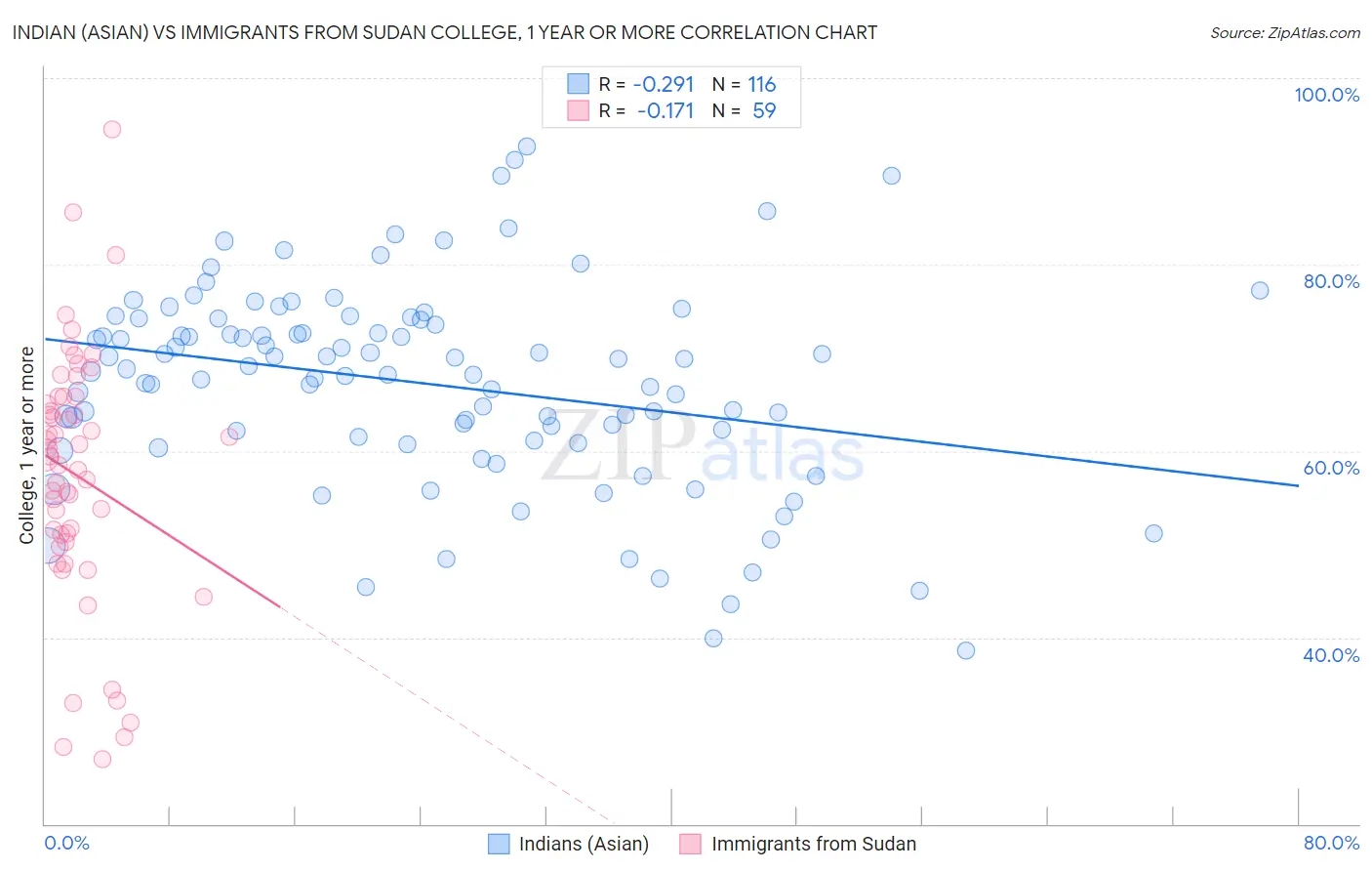 Indian (Asian) vs Immigrants from Sudan College, 1 year or more