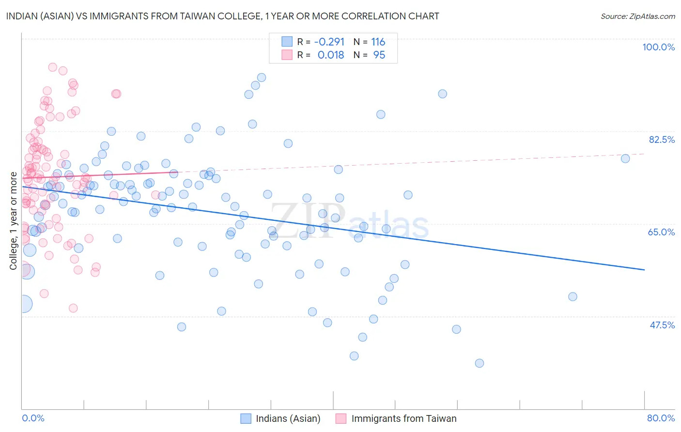 Indian (Asian) vs Immigrants from Taiwan College, 1 year or more