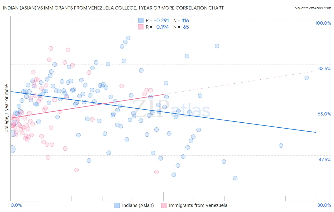 Indian (Asian) vs Immigrants from Venezuela College, 1 year or more