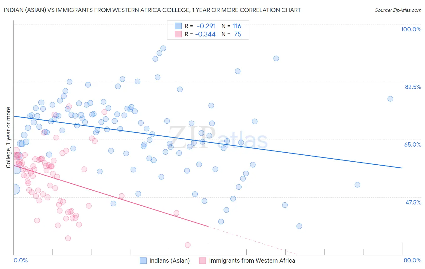 Indian (Asian) vs Immigrants from Western Africa College, 1 year or more