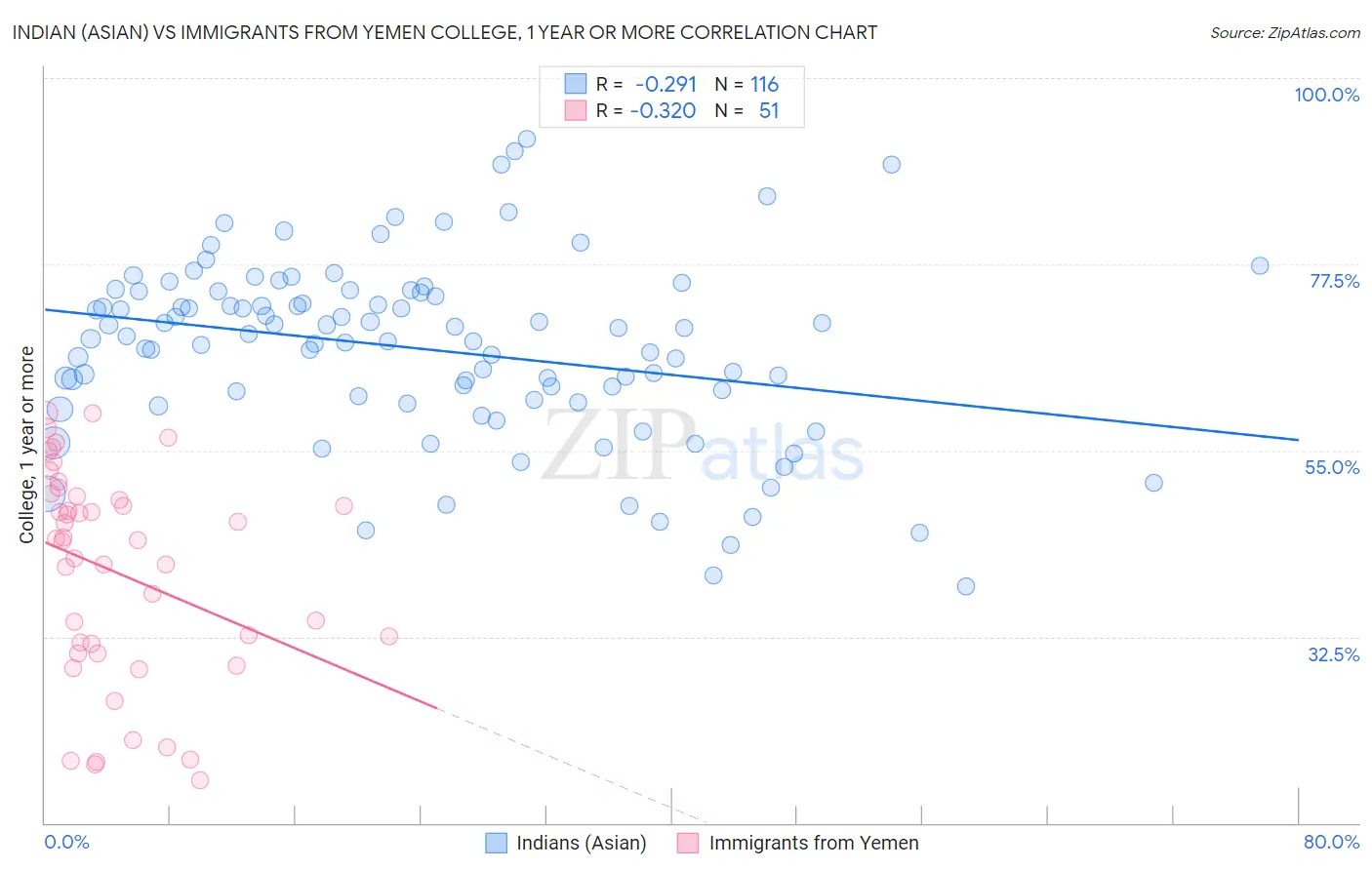Indian (Asian) vs Immigrants from Yemen College, 1 year or more