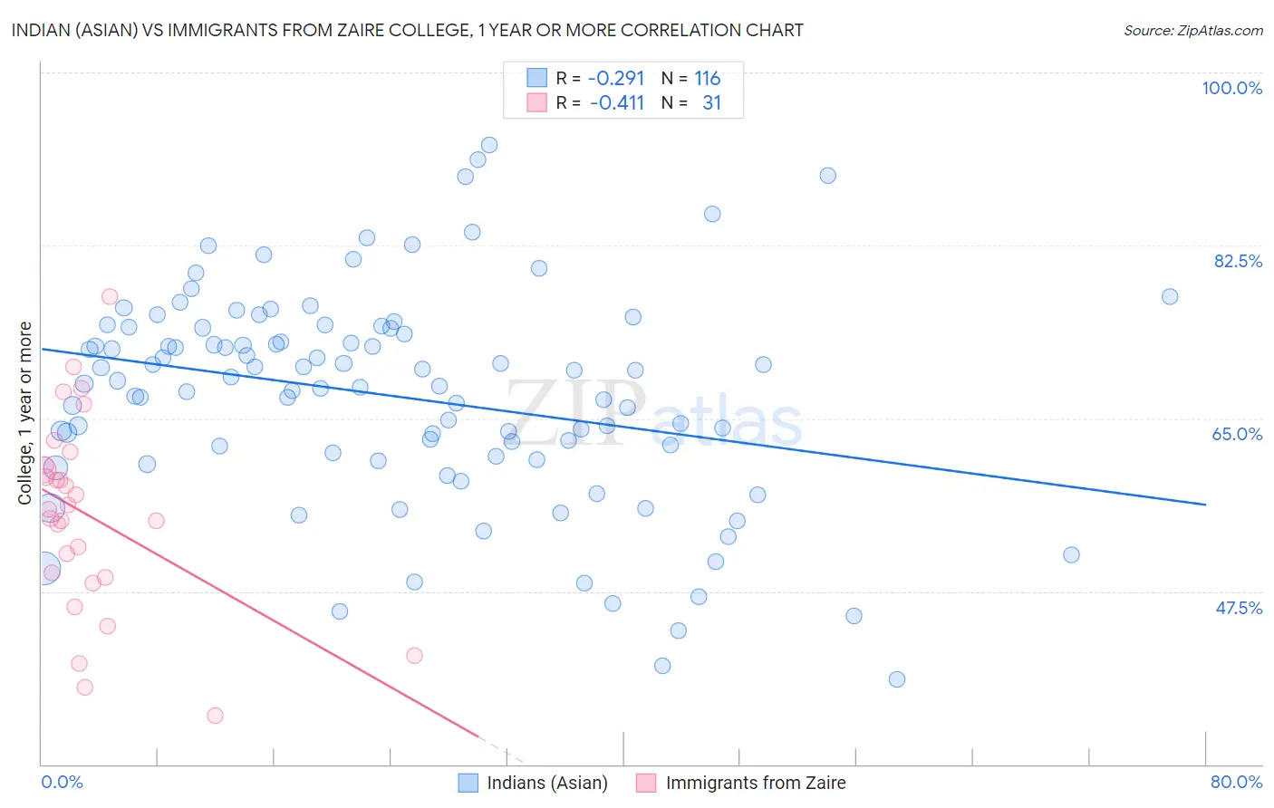 Indian (Asian) vs Immigrants from Zaire College, 1 year or more