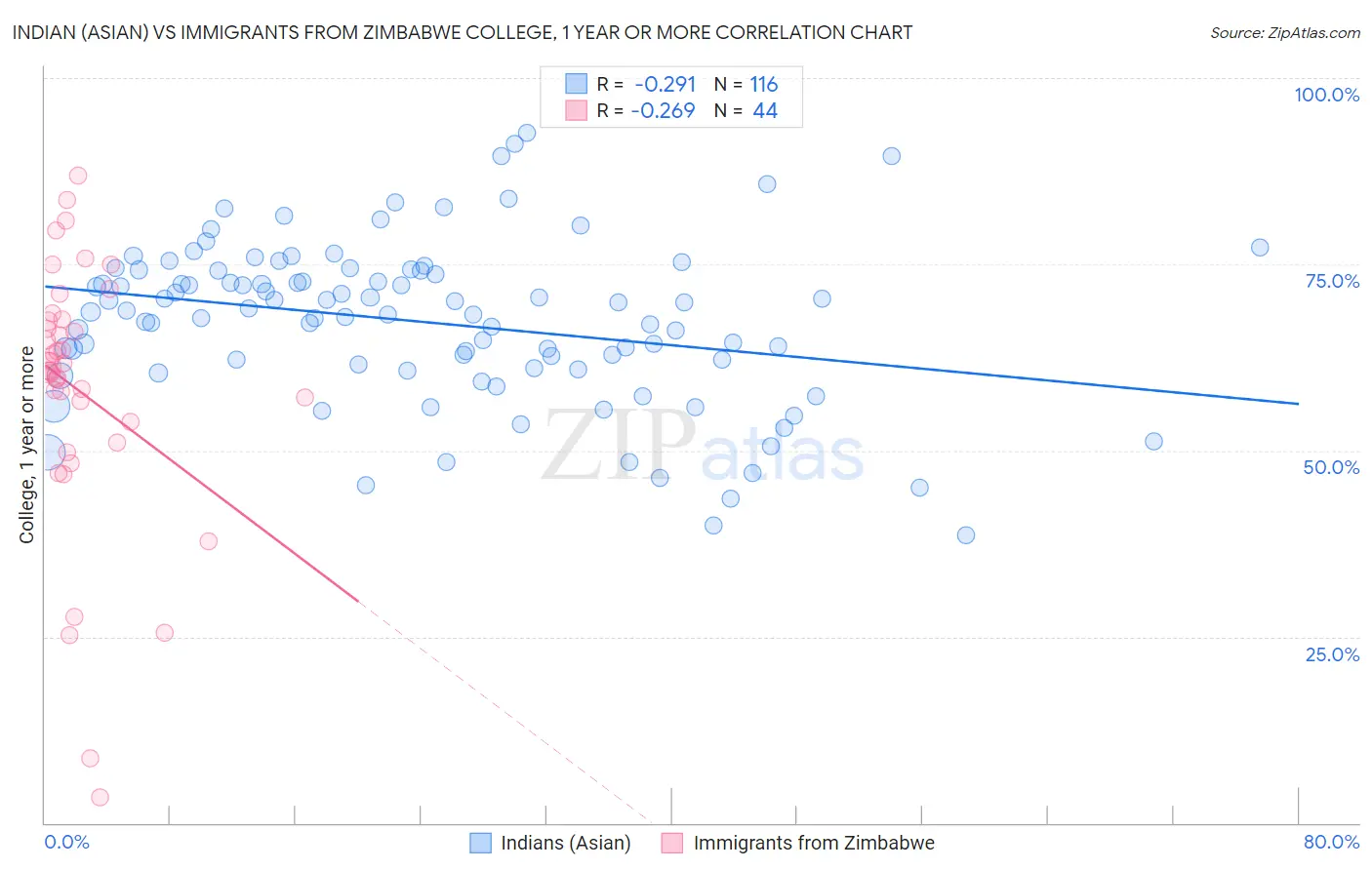 Indian (Asian) vs Immigrants from Zimbabwe College, 1 year or more