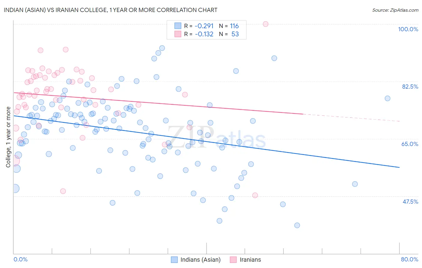 Indian (Asian) vs Iranian College, 1 year or more