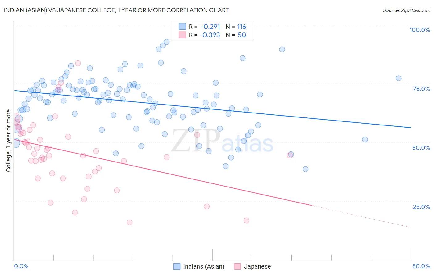 Indian (Asian) vs Japanese College, 1 year or more