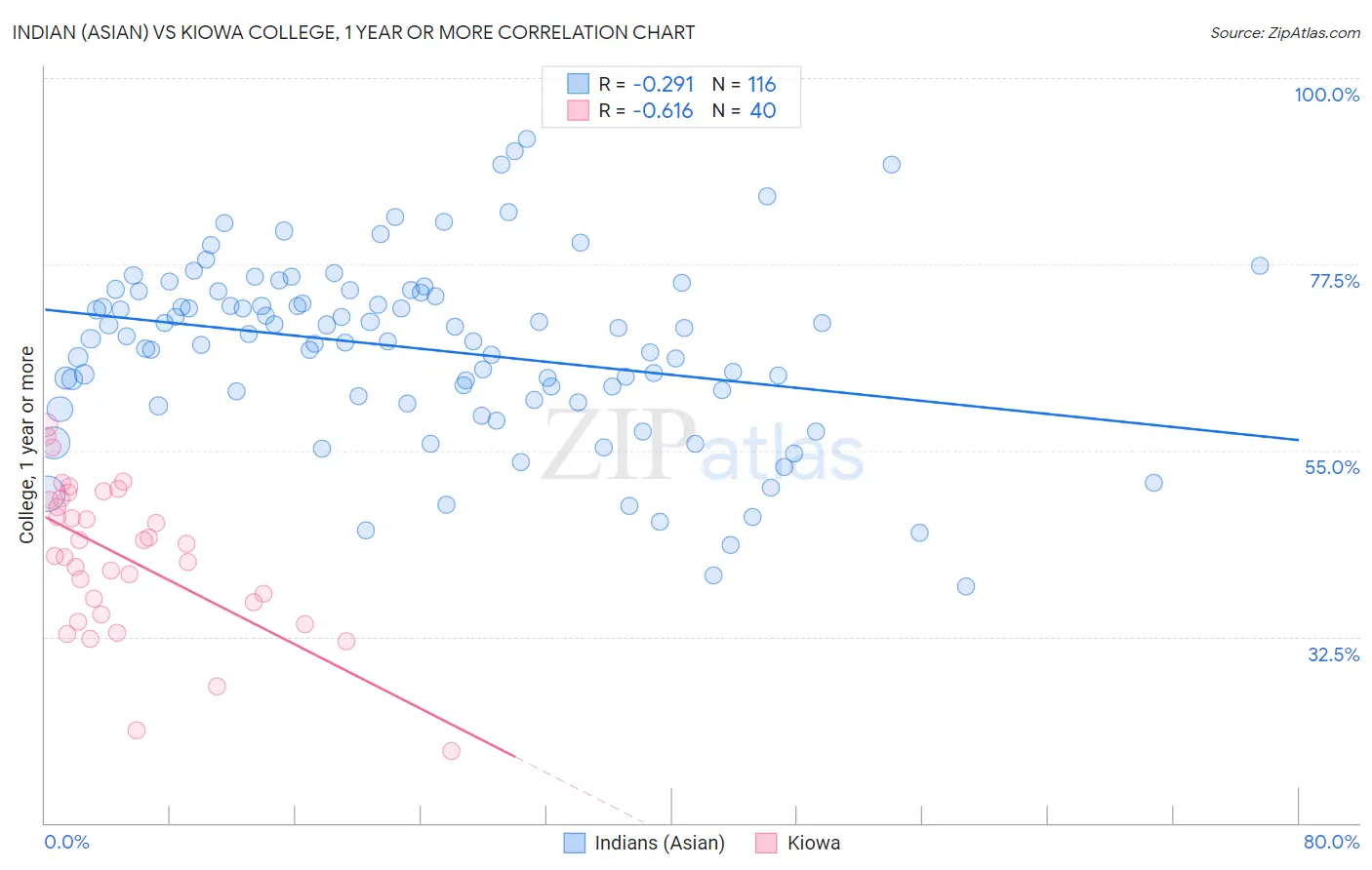 Indian (Asian) vs Kiowa College, 1 year or more