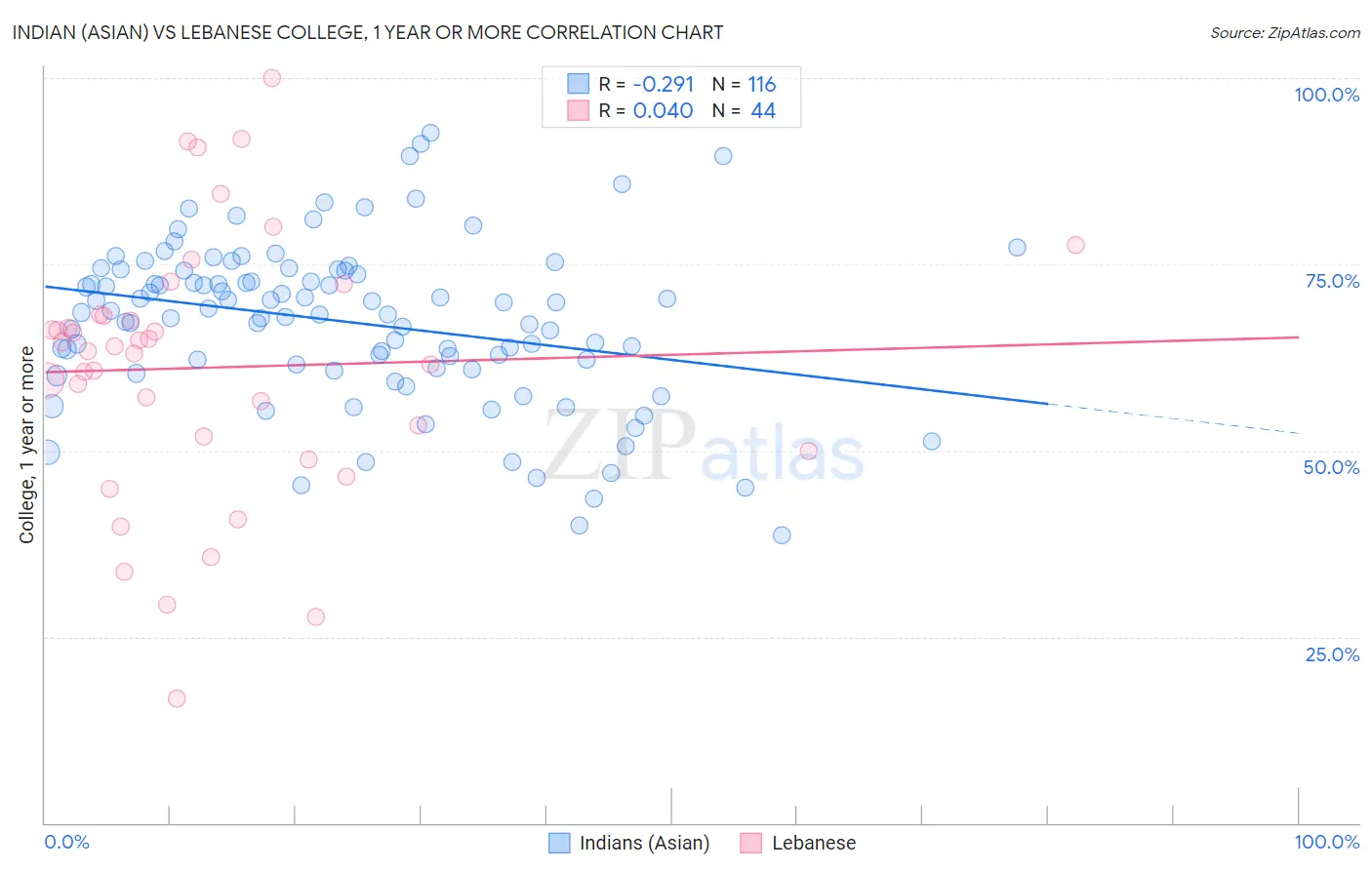 Indian (Asian) vs Lebanese College, 1 year or more