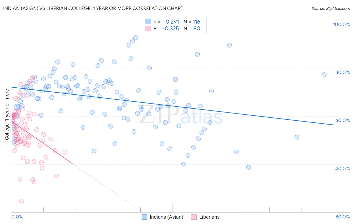 Indian (Asian) vs Liberian College, 1 year or more