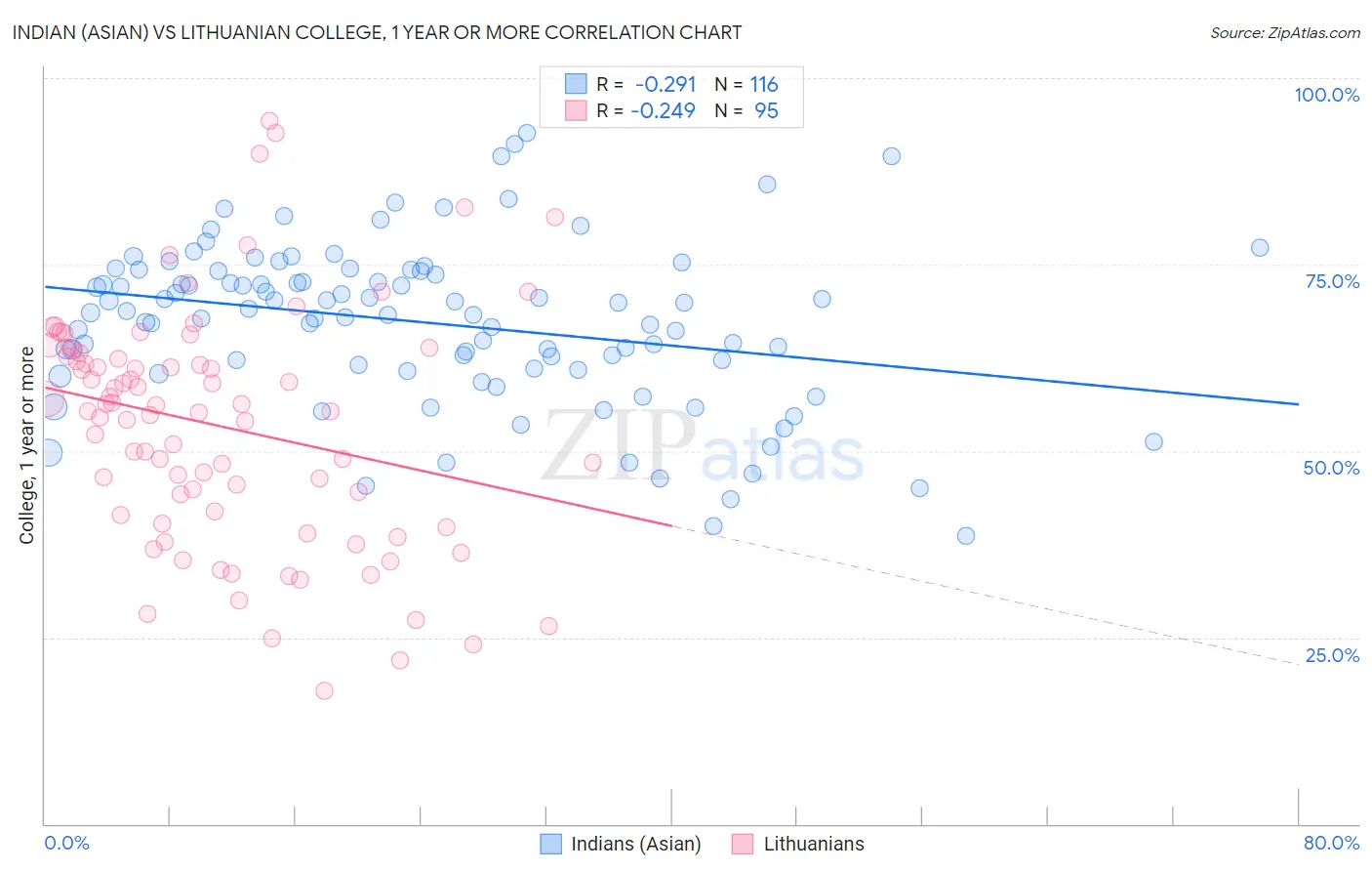 Indian (Asian) vs Lithuanian College, 1 year or more