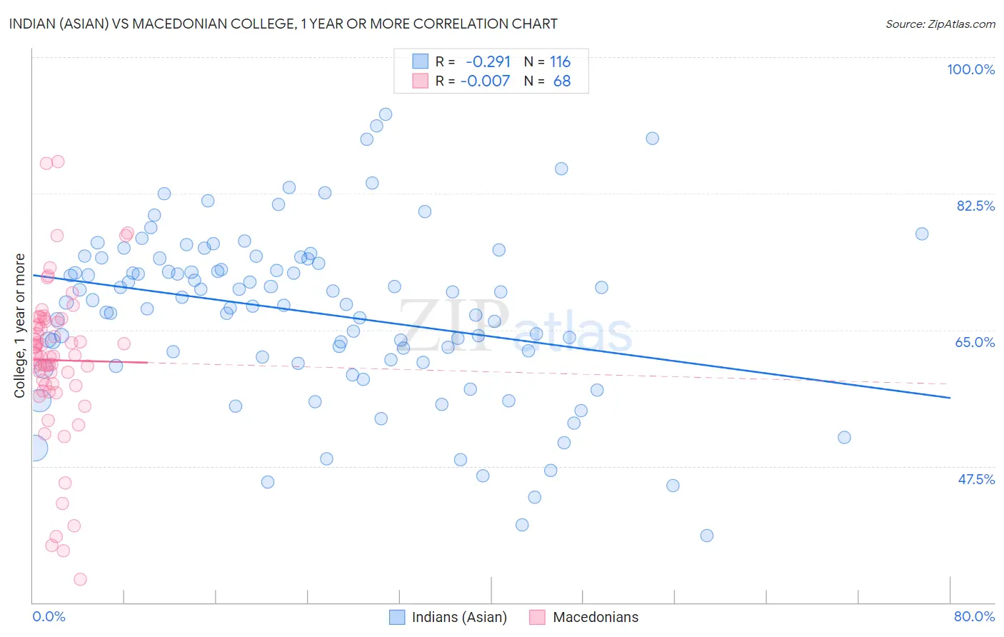 Indian (Asian) vs Macedonian College, 1 year or more