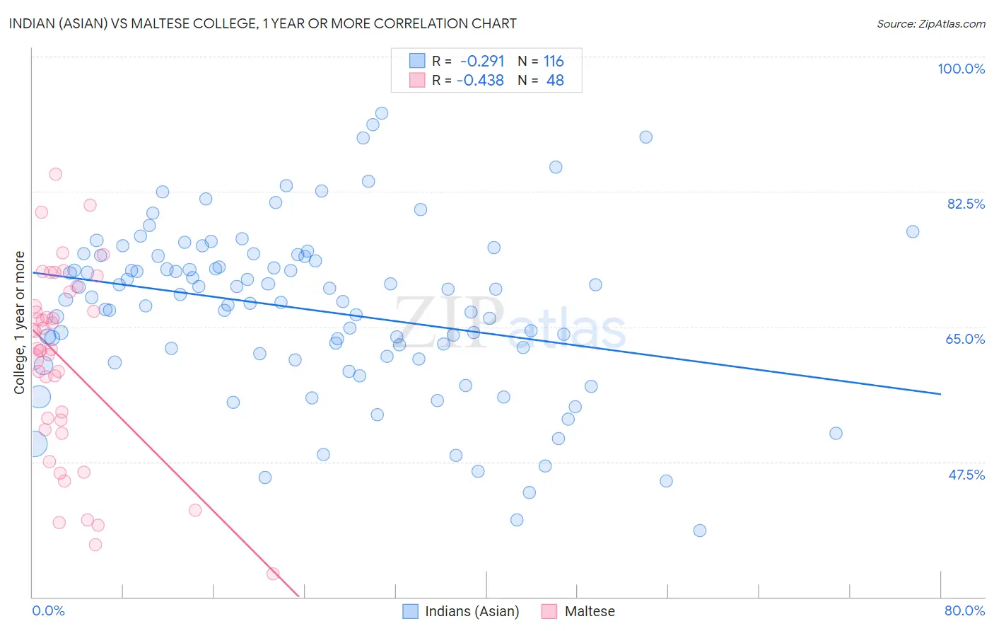 Indian (Asian) vs Maltese College, 1 year or more