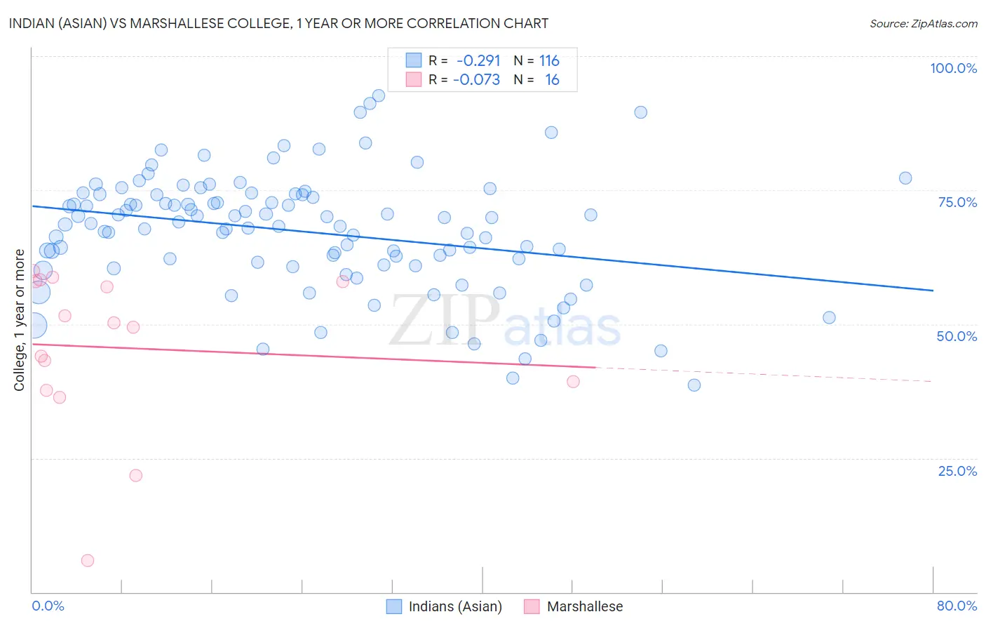 Indian (Asian) vs Marshallese College, 1 year or more