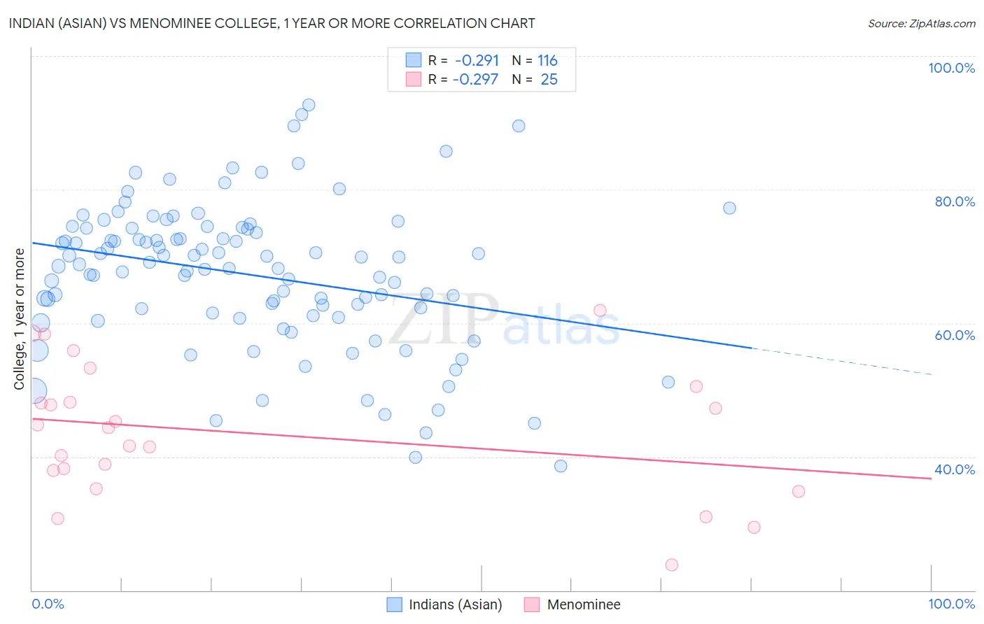 Indian (Asian) vs Menominee College, 1 year or more