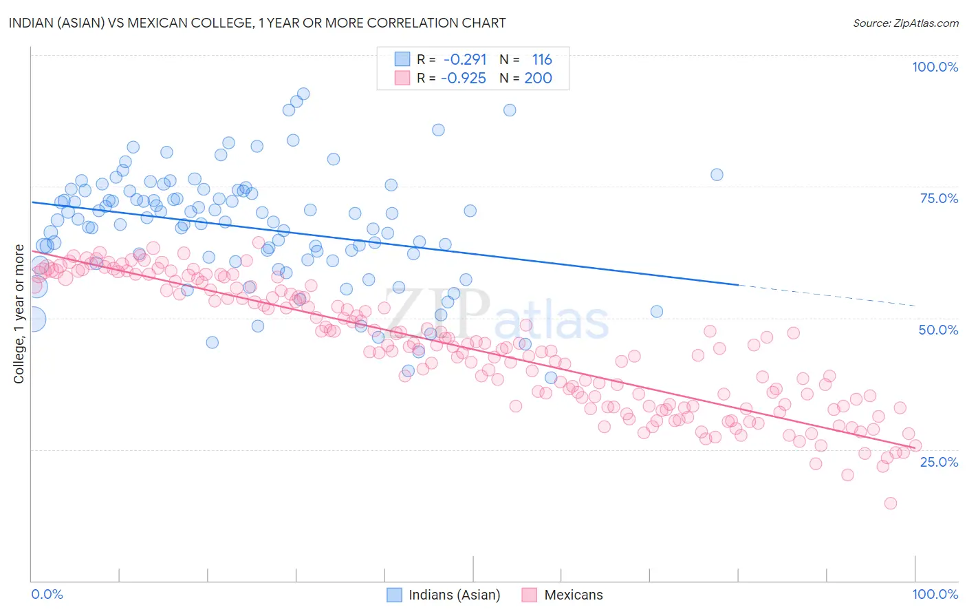 Indian (Asian) vs Mexican College, 1 year or more