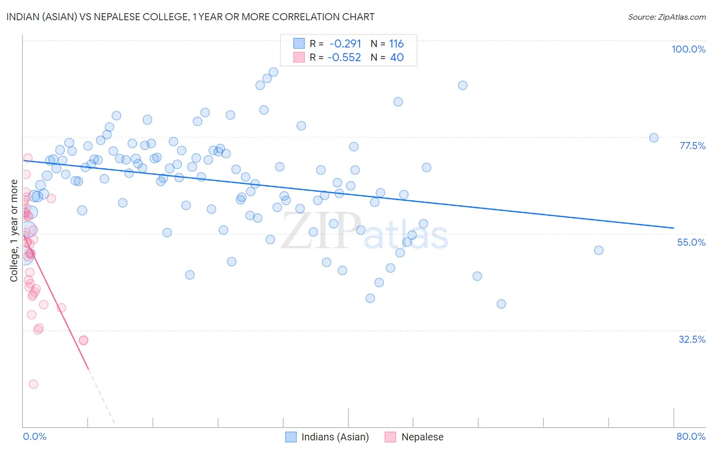 Indian (Asian) vs Nepalese College, 1 year or more