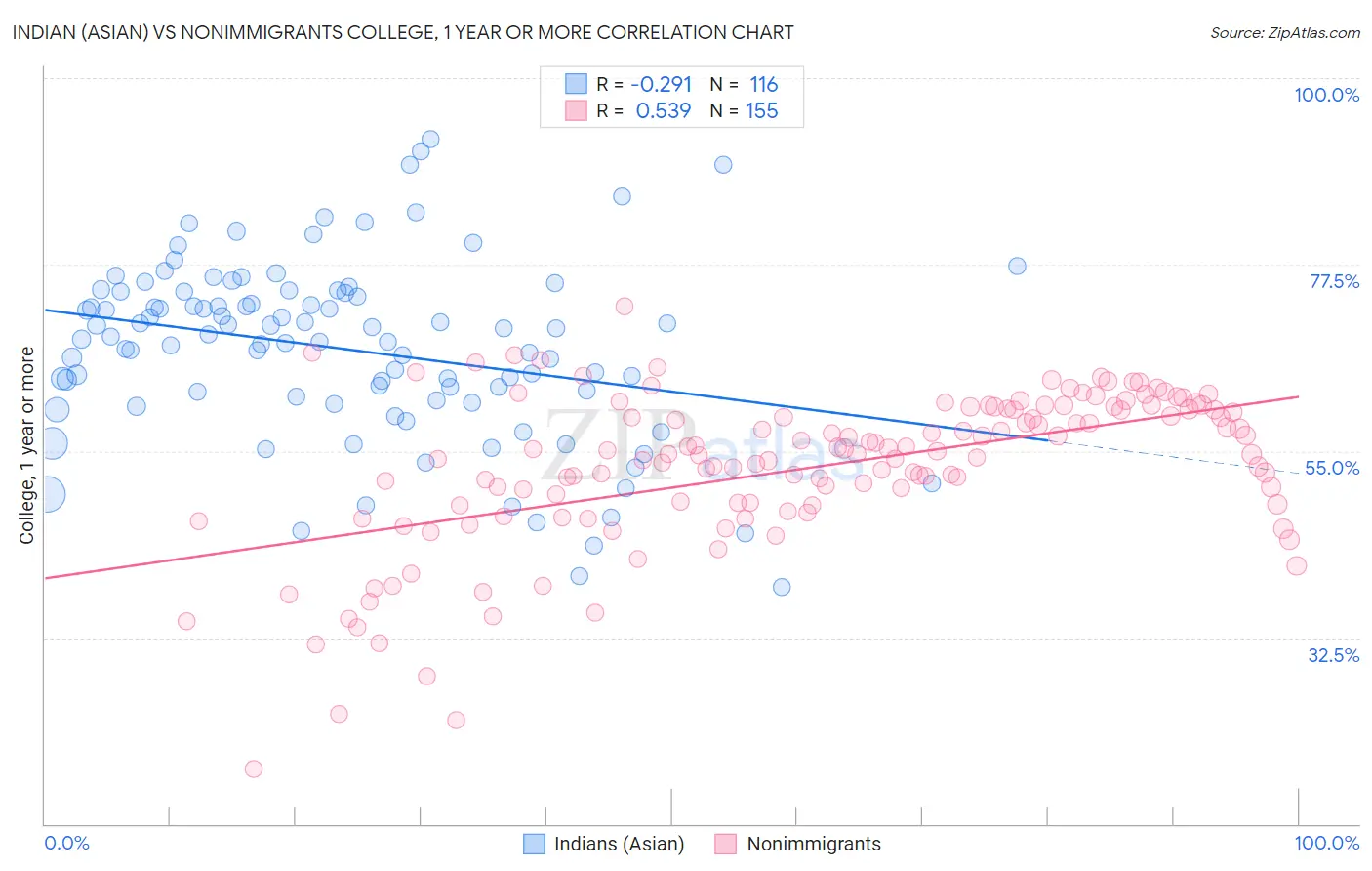 Indian (Asian) vs Nonimmigrants College, 1 year or more