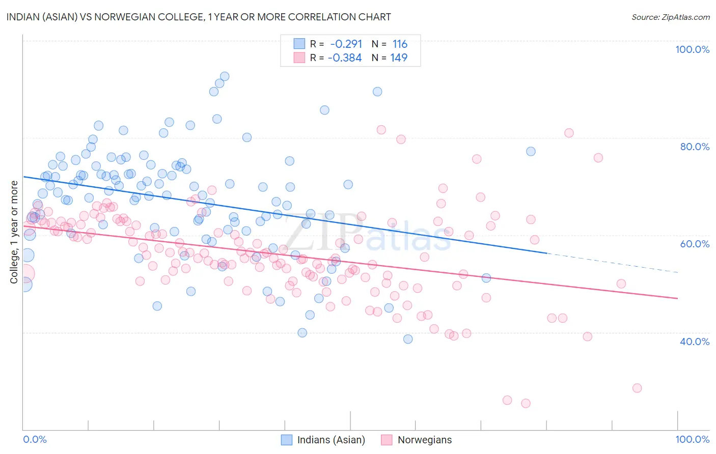 Indian (Asian) vs Norwegian College, 1 year or more