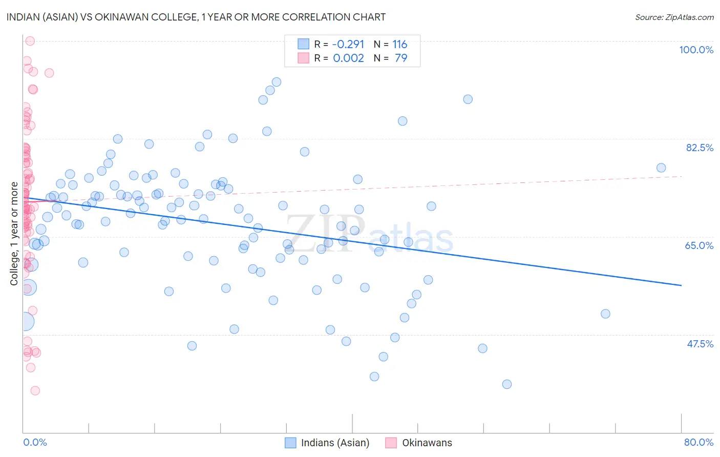 Indian (Asian) vs Okinawan College, 1 year or more