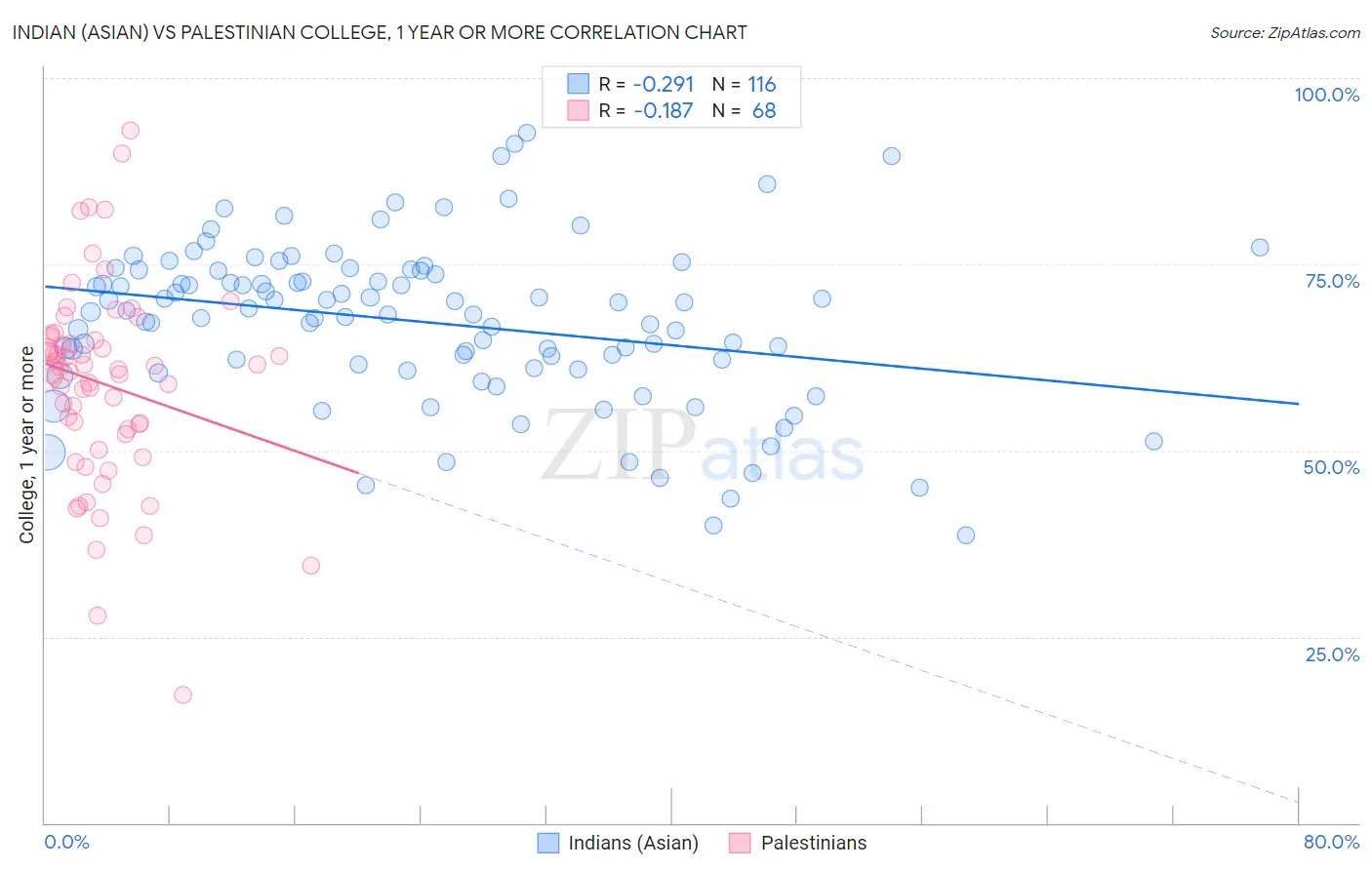 Indian (Asian) vs Palestinian College, 1 year or more