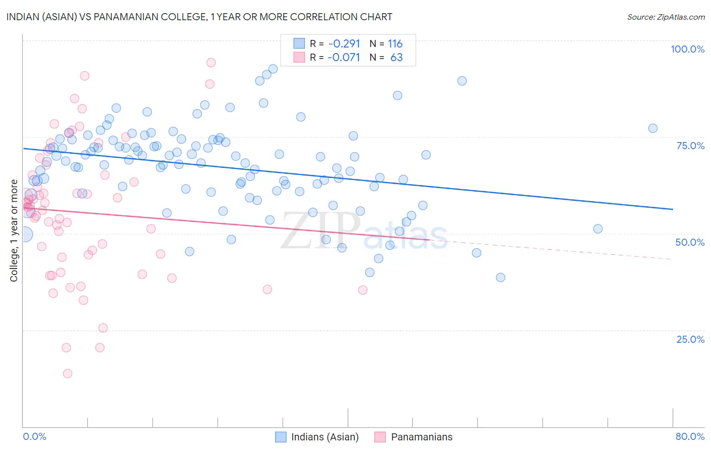 Indian (Asian) vs Panamanian College, 1 year or more